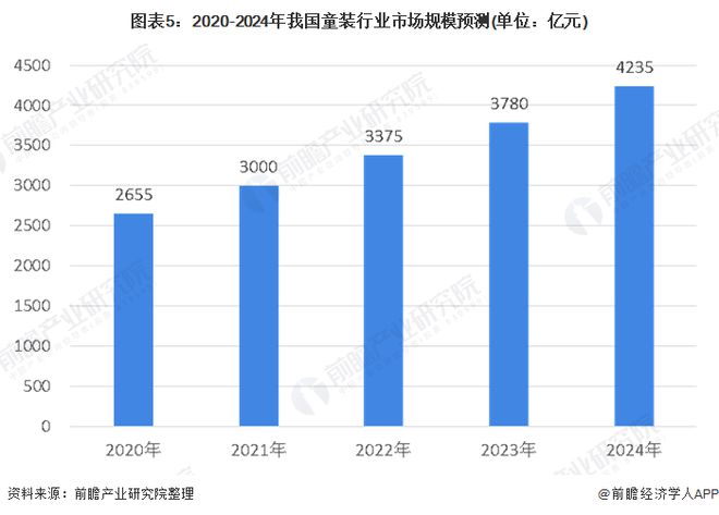 2020年中国童装行业市场规模及发展前景分析 市场前景依然广阔(图5)