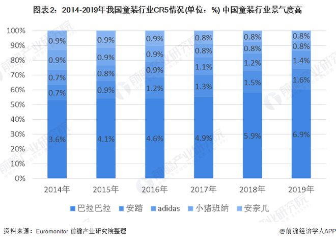 2020年中国童装行业市场规模及发展前景分析 市场前景依然广阔(图2)