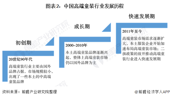 十张图了解2020年中国高端童装行业市场现状及发展前景分析 小童装增速更大(图2)