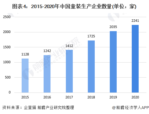 十张图了解2020年中国高端童装行业市场现状及发展前景分析 小童装增速更大(图4)