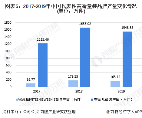 十张图了解2020年中国高端童装行业市场现状及发展前景分析 小童装增速更大(图5)