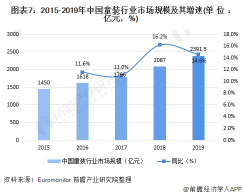 十张图了解2020年中国高端童装行业市场现状及发展前景分析 小童装增速更大(图7)