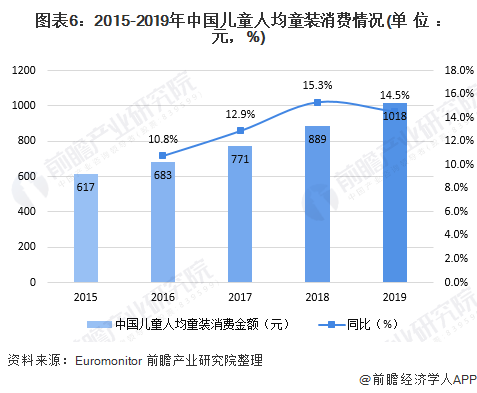 十张图了解2020年中国高端童装行业市场现状及发展前景分析 小童装增速更大(图6)