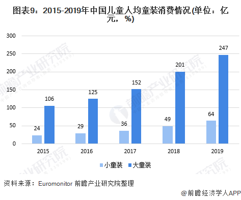 十张图了解2020年中国高端童装行业市场现状及发展前景分析 小童装增速更大(图9)