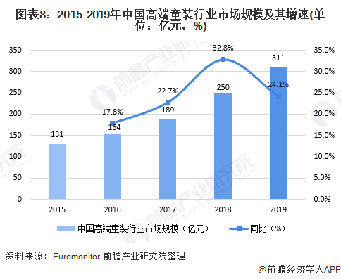 十张图了解2020年中国高端童装行业市场现状及发展前景分析 小童装增速更大(图8)