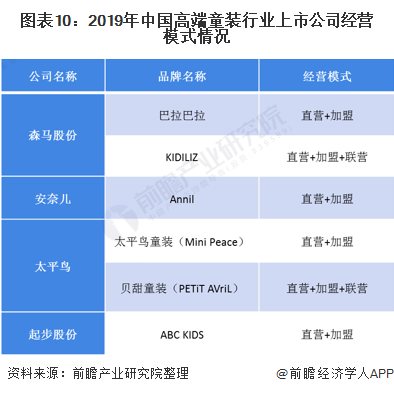 十张图了解2020年中国高端童装行业市场现状及发展前景分析 小童装增速更大(图10)