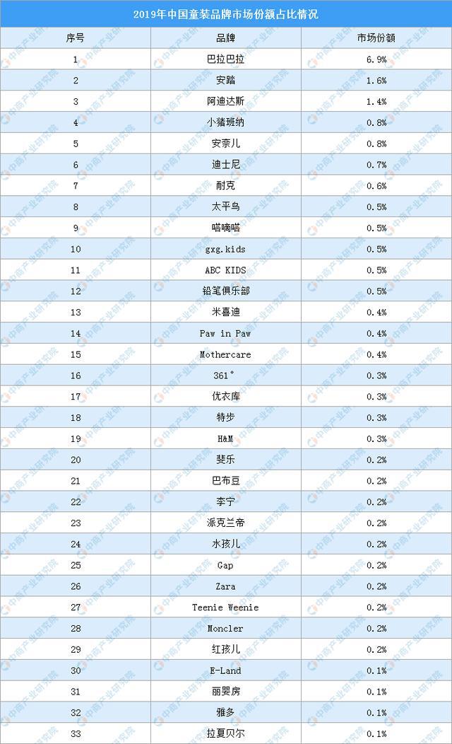 2020年中国童装市场分析及预测：行业规模扩大 巴拉巴拉稳居前列欧宝电竞APP官网(图2)