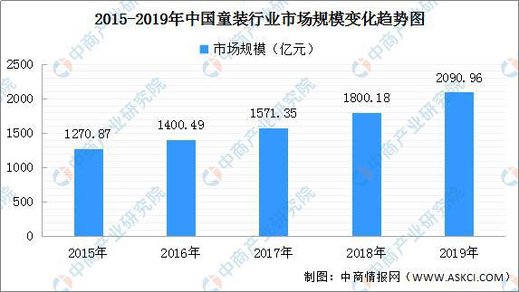 2020年中国童装市场分析及预测：行业规模扩大 巴拉巴拉稳居前列欧宝电竞APP官网(图1)