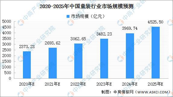 2020年中国童装市场分析及预测：行业规模扩大 巴拉巴拉稳居前列欧宝电竞APP官网(图3)