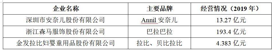 2021年中高端童装行业市场分析(图5)