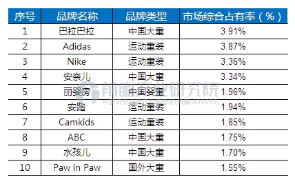 童装市场迎来爆发元年2020年有望突破00亿欧宝电竞app手机版下载元欧宝电竞APP官网(图4)