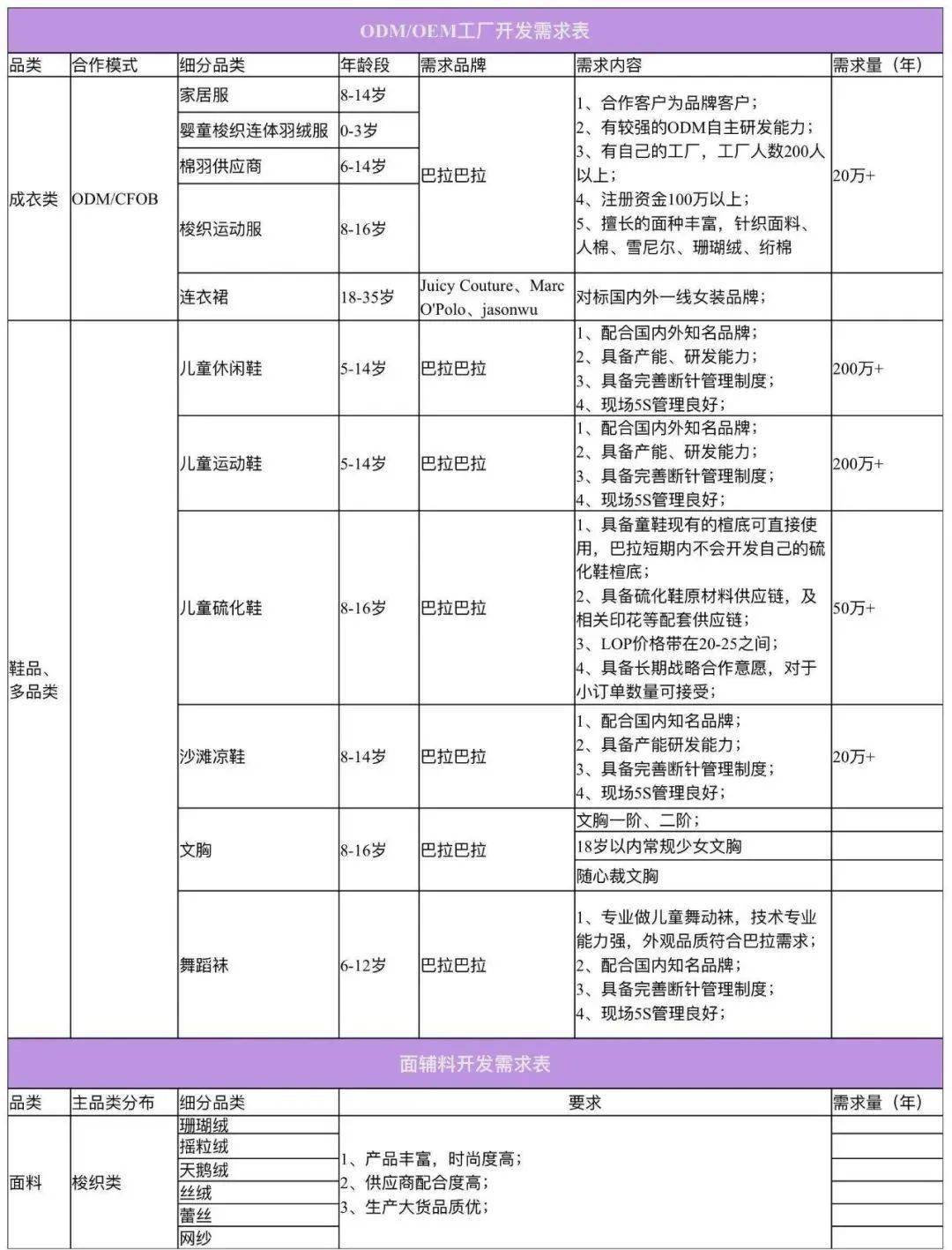 2欧宝电竞APP官网1家童装品牌需求详表欧宝电竞app来袭你准备好了吗？app手机版下载(图4)