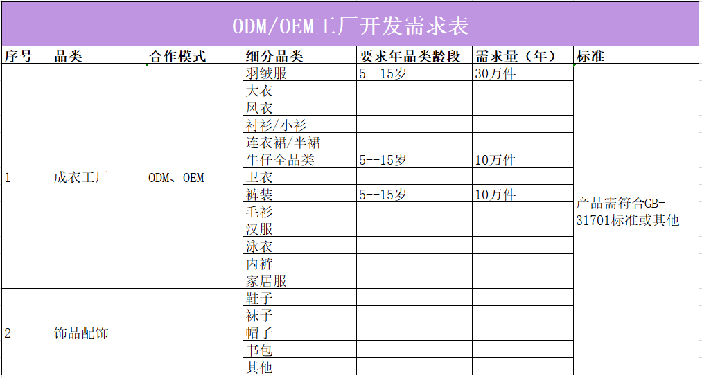 2欧宝电竞APP官网1家童装品牌需求详表欧宝电竞app来袭你准备好了吗？app手机版下载(图10)