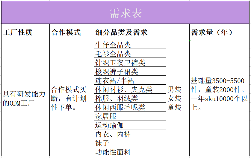 2欧宝电竞APP官网1家童装品牌需求详表欧宝电竞app来袭你准备好了吗？app手机版下载(图12)