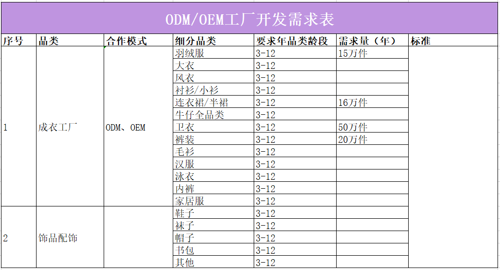 2欧宝电竞APP官网1家童装品牌需求详表欧宝电竞app来袭你准备好了吗？app手机版下载(图14)