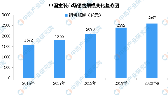 2020年童装行业市场规模预测及未来发展前景分析（图）(图1)