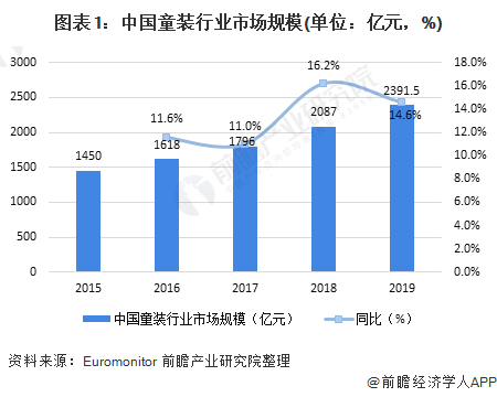 欧宝电竞APP官网2020年中国童装行业市场现状及竞争格局分析 高端童装市场规模增长较快(图1)