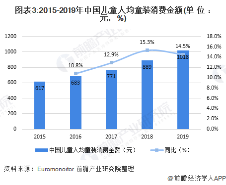 欧宝电竞APP官网2020年中国童装行业市场现状及竞争格局分析 高端童装市场规模增长较快(图3)