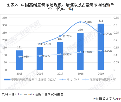 欧宝电竞APP官网2020年中国童装行业市场现状及竞争格局分析 高端童装市场规模增长较快(图2)