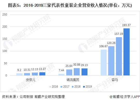 欧宝电竞APP官网2020年中国童装行业市场现状及竞争格局分析 高端童装市场规模增长较快(图5)