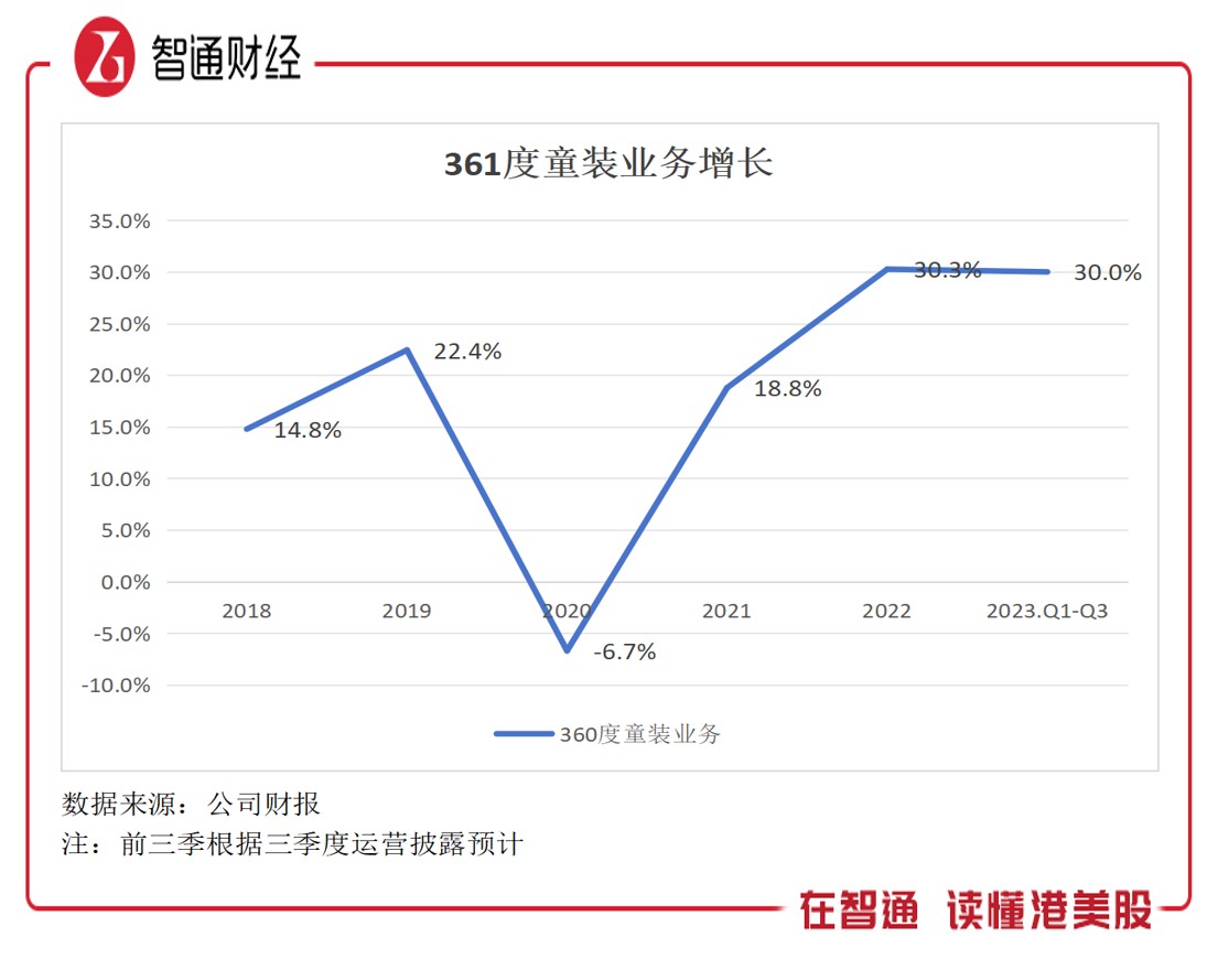 361度（01361）：童装业务或成牌面躺超50亿派息吝啬(图1)