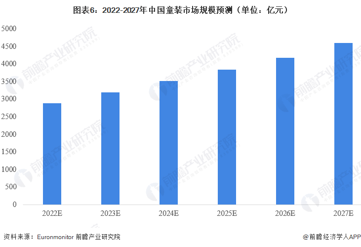 2023年中国童装行业现状分析 市场规模超2500亿元【组图】(图6)