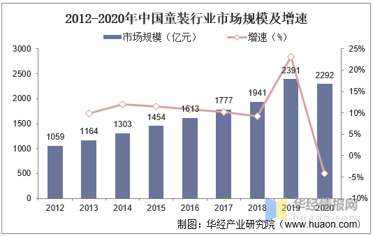 欧宝电竞app手机版下载2020年我国童装行业现状及驱动因素婴幼儿服装占比上升「图」(图2)