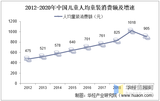 欧宝电竞app手机版下载2020年我国童装行业现状及驱动因素婴幼儿服装占比上升「图」(图12)