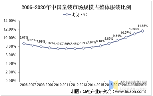 欧宝电竞app手机版下载2020年我国童装行业现状及驱动因素婴幼儿服装占比上升「图」(图3)