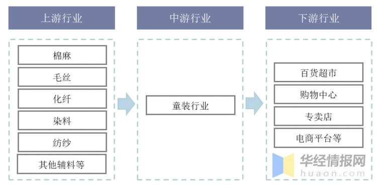 欧宝电竞app手机版下载2020年我国童装行业现状及驱动因素婴幼儿服装占比上升「图」(图1)