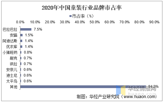 欧宝电竞app手机版下载2020年我国童装行业现状及驱动因素婴幼儿服装占比上升「图」(图6)