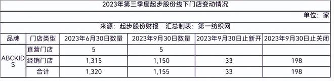 欧宝电竞AP欧宝电竞appP官网实锤财务造假！“童装第一股”起步股份及部分高管被重罚超7000万(图3)