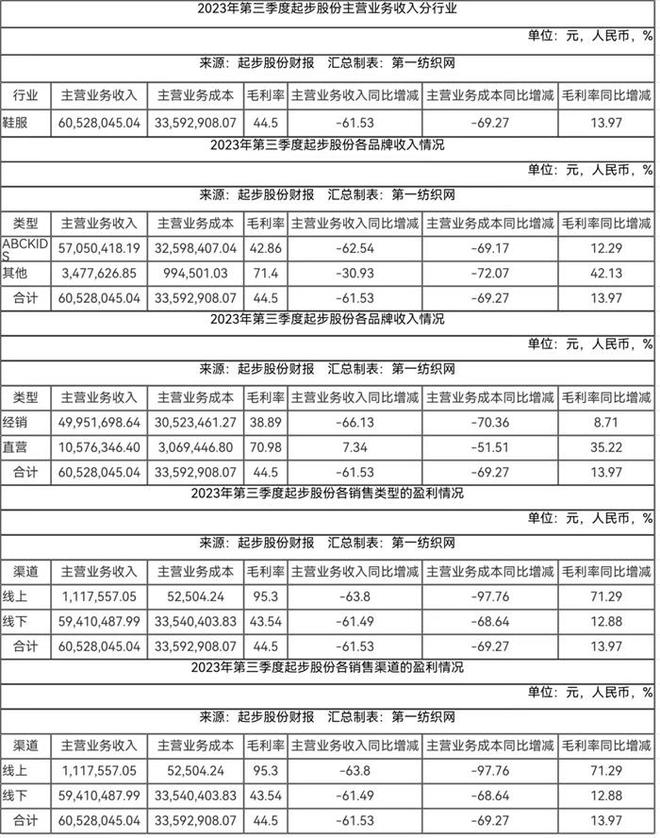 欧宝电竞AP欧宝电竞appP官网实锤财务造假！“童装第一股”起步股份及部分高管被重罚超7000万(图2)