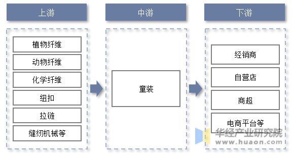 欧宝电竞app2022年中国童装主要产业政策及上下游产业链分析(图2)