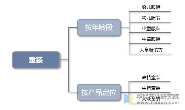 欧宝电竞app2022年中国童装主要产业政策及上下游产业链分析(图1)