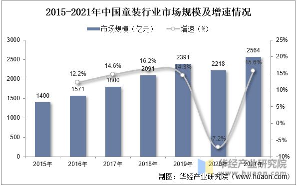 欧宝电竞app2022年中国童装主要产业政策及上下游产业链分析(图5)