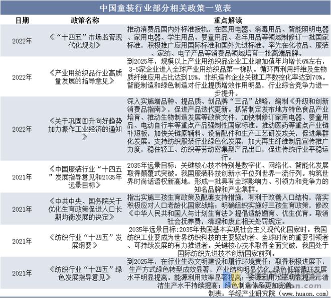 欧宝电竞app2022年中国童装主要产业政策及上下游产业链分析(图7)