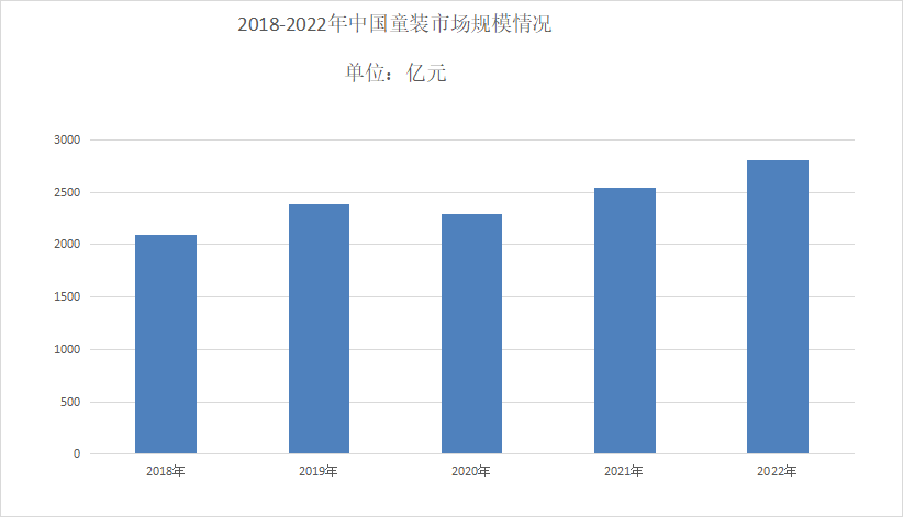 2024年童装行业前景分析：中国童装市场规模下降至2374亿元(图1)