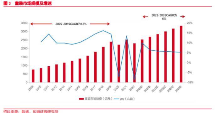 2023年中国出生人口902万童装生意还有多大的想象空间？(图2)