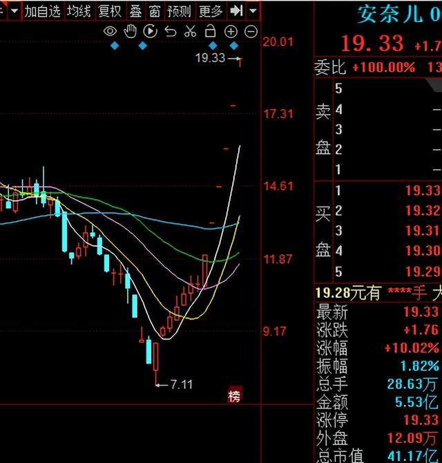 净利润或连亏4年童装大王股价6涨停啥情况？(图1)