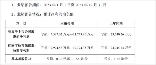 童装老炮安奈儿连年亏欧宝电竞APP官网损靠算力回欧宝电竞app春能行吗？app手机版下载(图5)