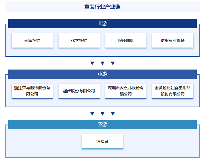 欧宝电竞app手机版下载行业发展趋势洞察智研—欧宝电竞APP官网—童装产业百科【217】(图4)