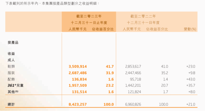 押注运动童装赛道2023年361度儿童卖出20亿(图1)