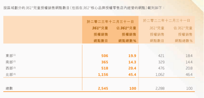 押注运动童装赛道2023年361度儿童卖出20亿(图3)