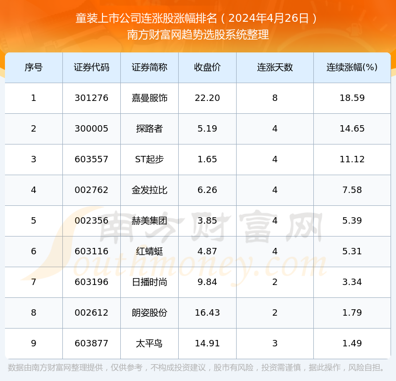 欧宝电竞APP官网欧宝电竞app手机版下载2024年4月26日童装上市公司消息：共有9只个股实现连涨(图1)