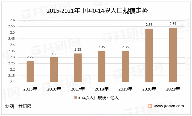 2022年中国儿童服装产品类型、人均消费支出及市场规模走势分析[图](图3)