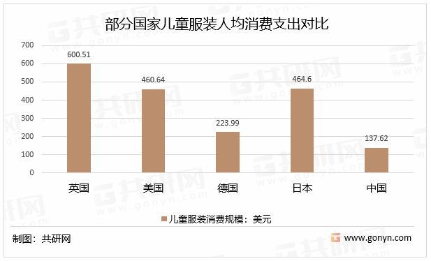 2022年中国儿童服装产品类型、人均消费支出及市场规模走势分析[图](图4)